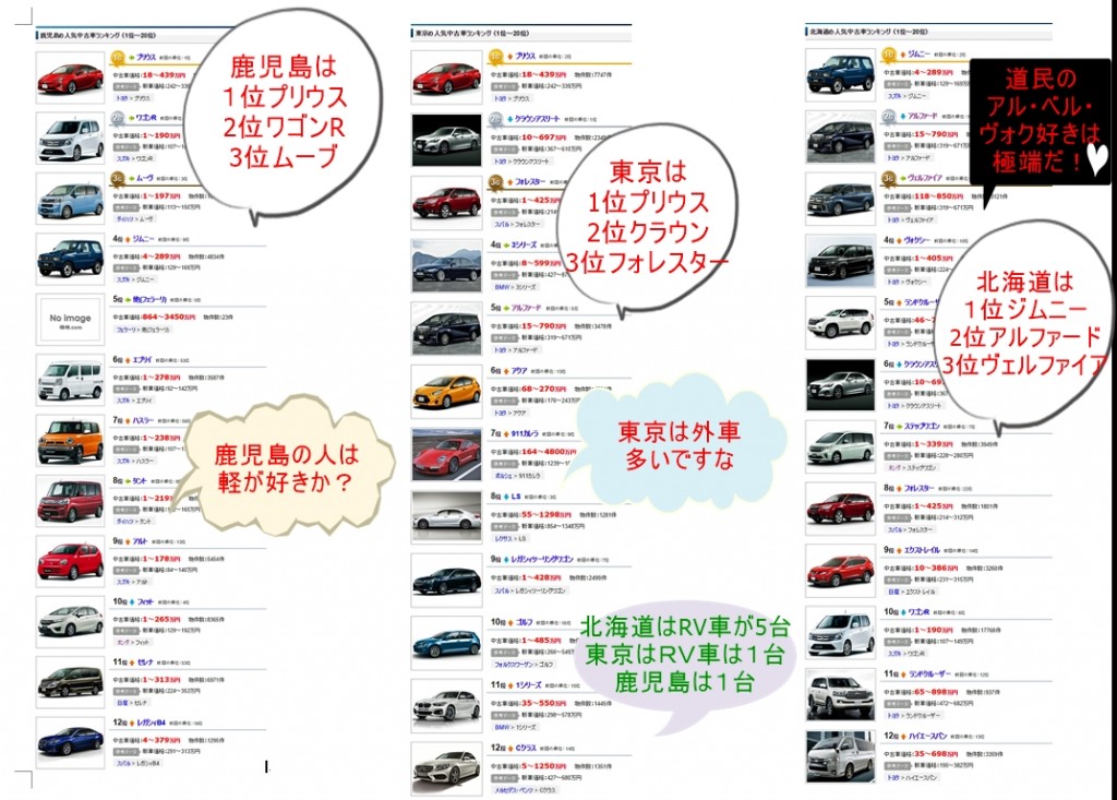 北海道人はプリウスに無関心 極端にｒｖとミニバンが大好き 札幌 栗原の考え